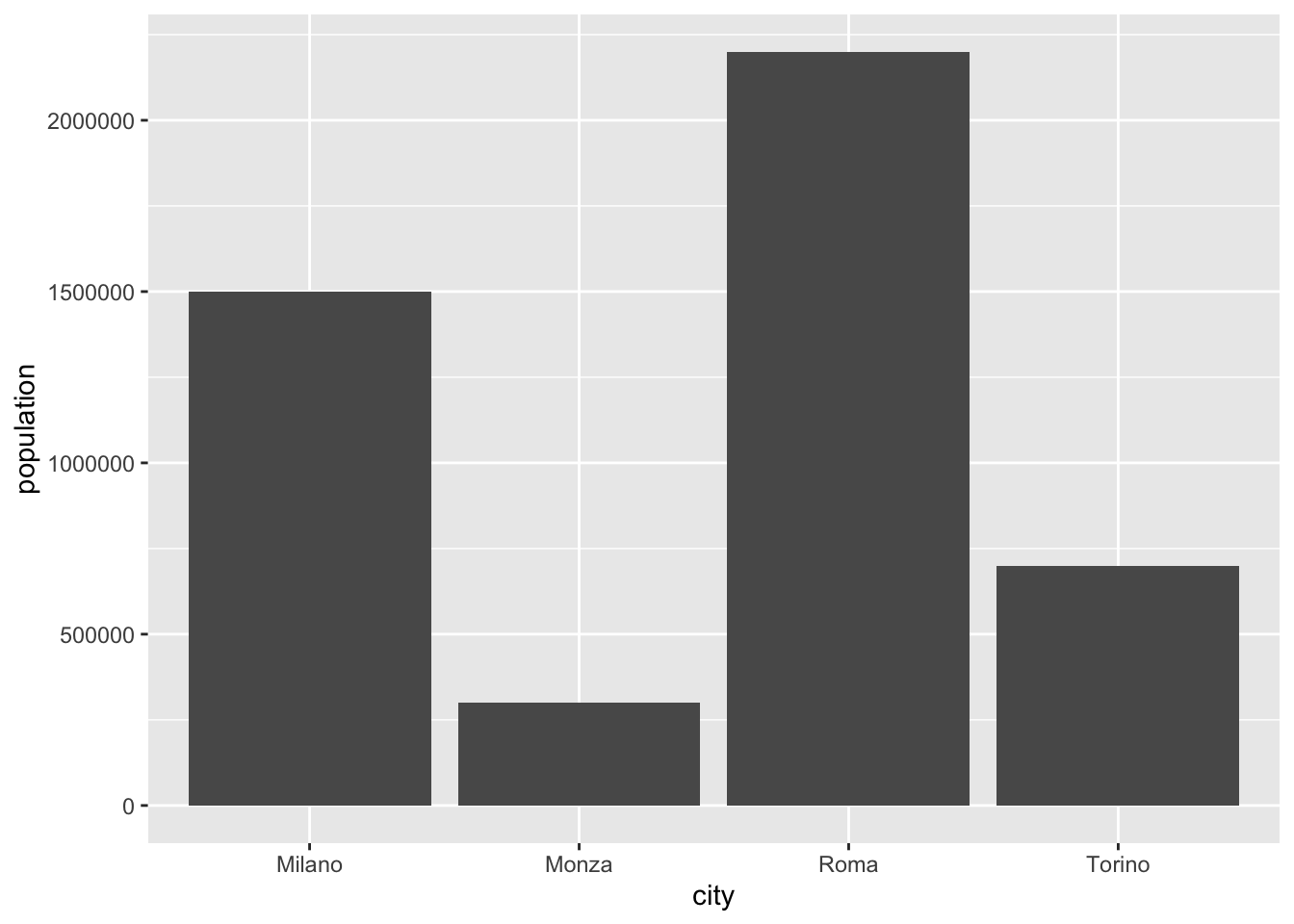 Changing stat allowes two vectors to be the inputs of *geom_bar*